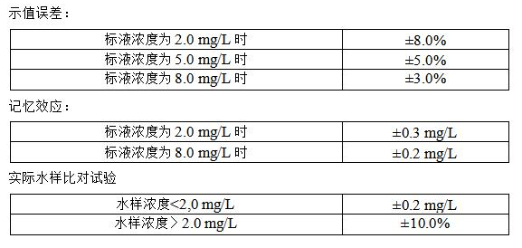 氨氮監(jiān)測儀